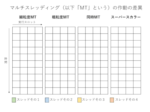 マルチスレッディングの作動の差異